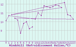 Courbe du refroidissement olien pour Nmes - Garons (30)