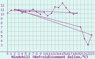 Courbe du refroidissement olien pour Neuville-de-Poitou (86)