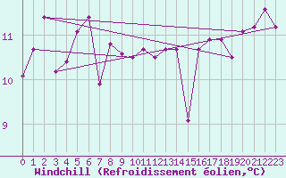 Courbe du refroidissement olien pour la bouée 6200083