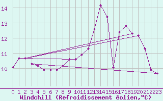 Courbe du refroidissement olien pour Sgur-le-Chteau (19)