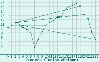 Courbe de l'humidex pour Mirebeau (86)