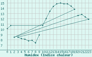 Courbe de l'humidex pour Villacoublay (78)