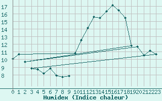 Courbe de l'humidex pour Le Havre - Octeville (76)