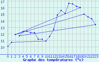 Courbe de tempratures pour Sars-et-Rosires (59)