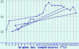 Courbe de tempratures pour Anholt