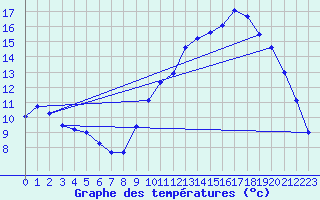 Courbe de tempratures pour Dijon / Longvic (21)
