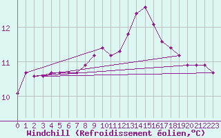 Courbe du refroidissement olien pour Sotillo de la Adrada