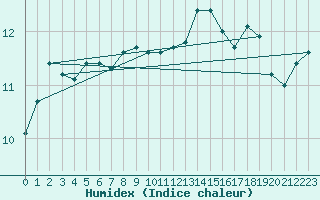 Courbe de l'humidex pour Ile de Groix (56)