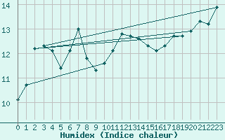 Courbe de l'humidex pour Kemijarvi Airport