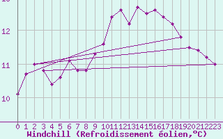 Courbe du refroidissement olien pour Le Luc (83)