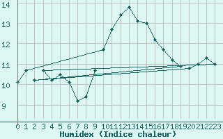 Courbe de l'humidex pour Geilenkirchen