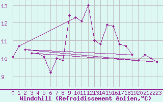Courbe du refroidissement olien pour Emden-Koenigspolder