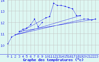 Courbe de tempratures pour Cap Ferret (33)