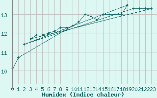 Courbe de l'humidex pour Bridel (Lu)