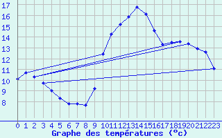 Courbe de tempratures pour Saint-Jean-de-Vedas (34)
