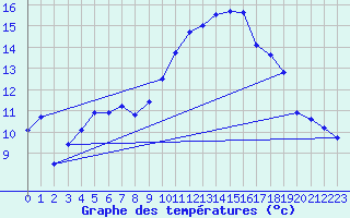 Courbe de tempratures pour Manschnow