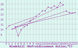 Courbe du refroidissement olien pour Ouessant (29)