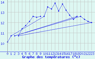 Courbe de tempratures pour Ile du Levant (83)