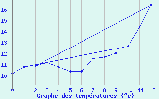 Courbe de tempratures pour Savigny sur Clairis (89)