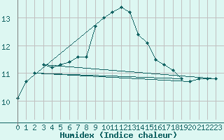 Courbe de l'humidex pour Aix-la-Chapelle (All)