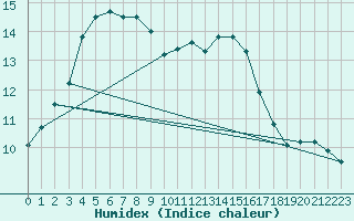 Courbe de l'humidex pour Cernay (86)