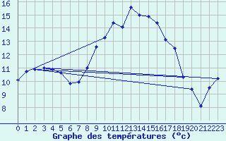 Courbe de tempratures pour Ahaus