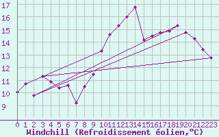 Courbe du refroidissement olien pour Dunkerque (59)