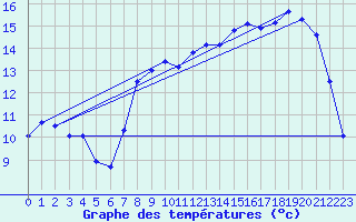 Courbe de tempratures pour Landivisiau (29)