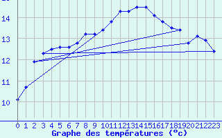 Courbe de tempratures pour Almenches (61)