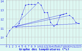 Courbe de tempratures pour Malin Head