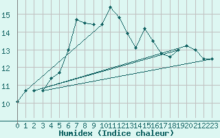 Courbe de l'humidex pour Ile du Levant (83)