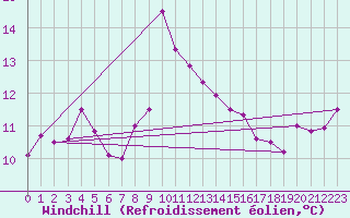 Courbe du refroidissement olien pour Cap Corse (2B)