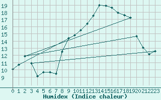 Courbe de l'humidex pour Bocognano (2A)