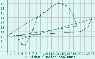 Courbe de l'humidex pour Birx/Rhoen