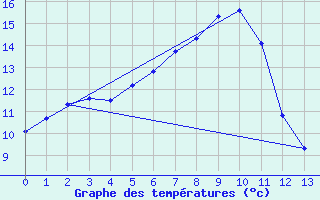 Courbe de tempratures pour Stekenjokk