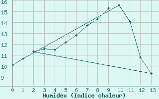 Courbe de l'humidex pour Stekenjokk