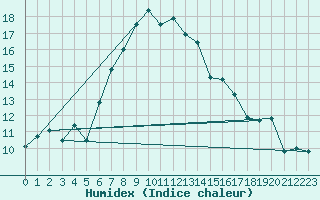 Courbe de l'humidex pour Dachsberg-Wolpadinge