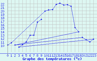 Courbe de tempratures pour Parsberg/Oberpfalz-E
