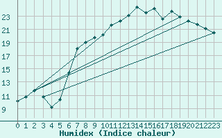 Courbe de l'humidex pour Melle (Be)