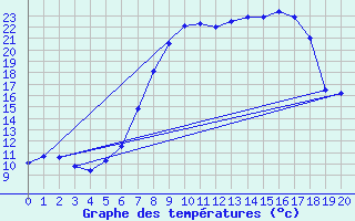 Courbe de tempratures pour Villingen-Schwenning