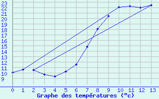 Courbe de tempratures pour Villingen-Schwenning