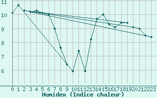 Courbe de l'humidex pour Simplon-Dorf