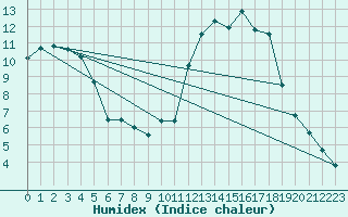 Courbe de l'humidex pour Vinon-sur-Verdon (83)