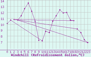 Courbe du refroidissement olien pour Trves (69)