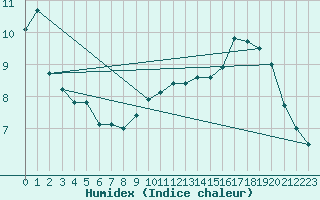 Courbe de l'humidex pour Alenon (61)