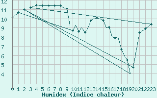 Courbe de l'humidex pour Shoream (UK)