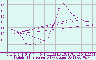 Courbe du refroidissement olien pour Paris Saint-Germain-des-Prs (75)