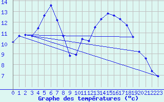 Courbe de tempratures pour Trves (69)