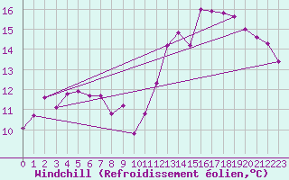 Courbe du refroidissement olien pour Sars-et-Rosires (59)