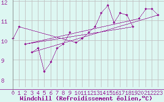 Courbe du refroidissement olien pour Ploeren (56)